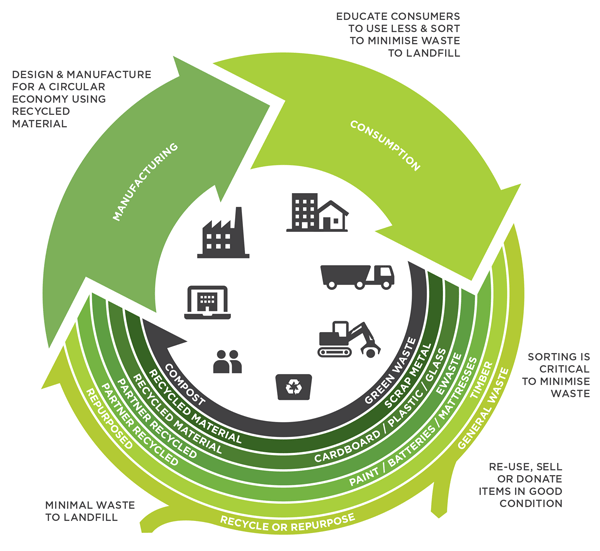 Future Recycling Circular Economy Diagram 600px